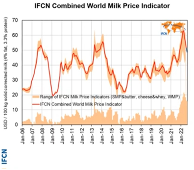 Цена на молоко на мировом рынке IFCN.png Цена на молоко на мировом рынке IFCN.png