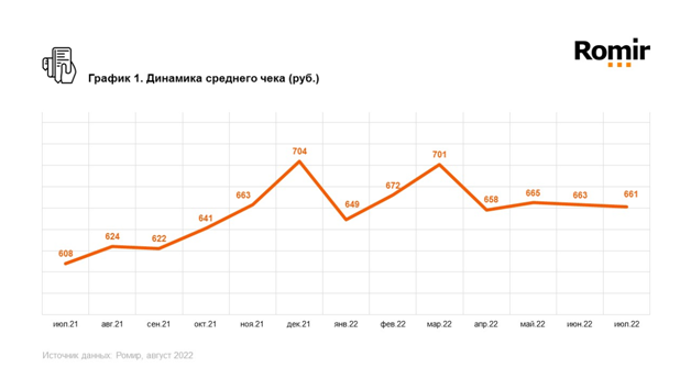 Динамика среднего чека Россия июль Ромир.png