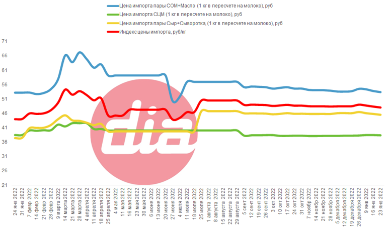 DairyIndex23.01.png DairyIndex23.01.png