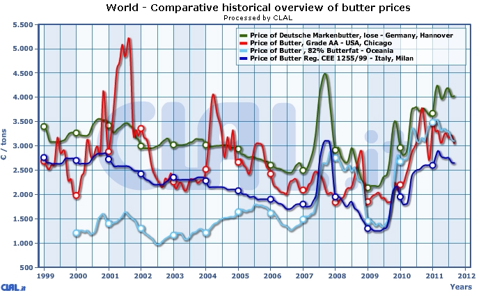 comparison_wholesale_prices_butter.jpg