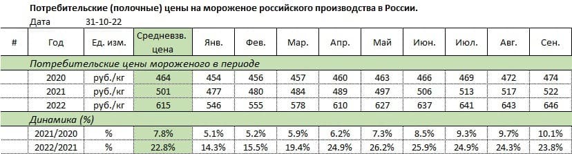 Потребительские полочные цены на мороженое российского производства в России январь сентябрь 2022 Росстат.jpg