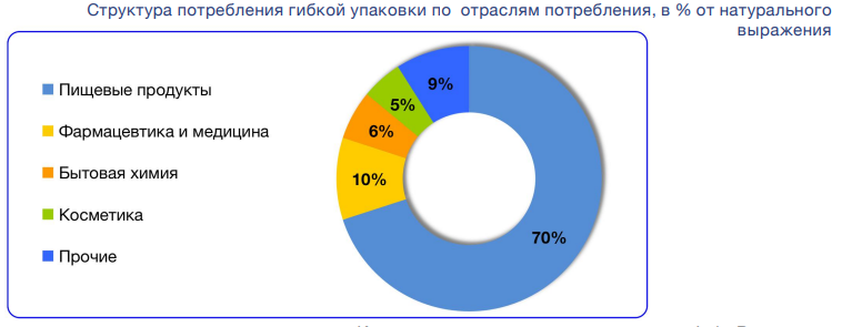 5 Структура потребления гибкой упаковки по отраслям, Индексбокс маркетинг.png