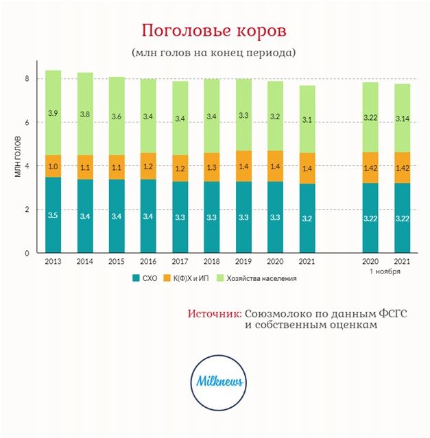 Производство молока РФ 1.jpg