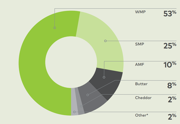 Global Dairy Trade (GDT).png