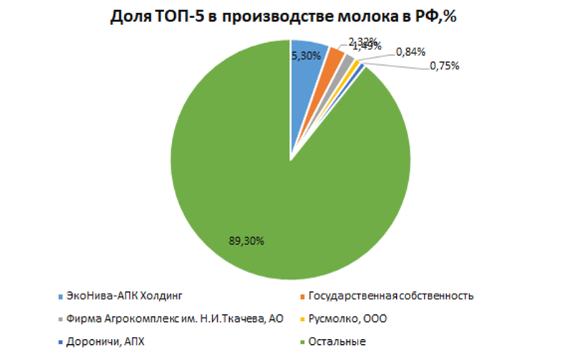Центр Изучения Молочного рынка, рейтинг ТОП-100 Крупнейших производителей молока 1.png