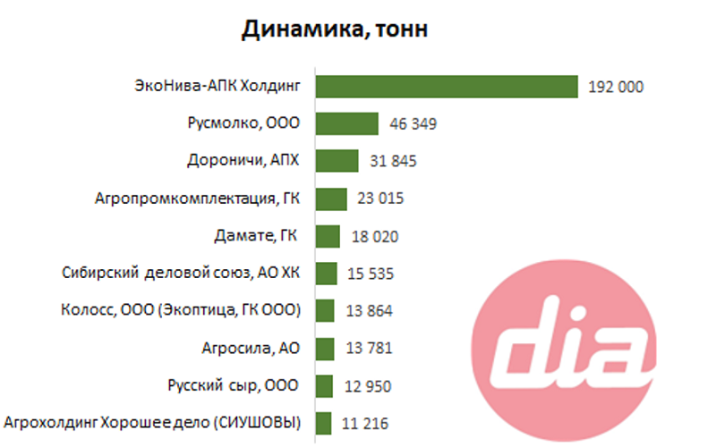 Центр Изучения Молочного рынка, рейтинг ТОП-100 Крупнейших производителей молока.png