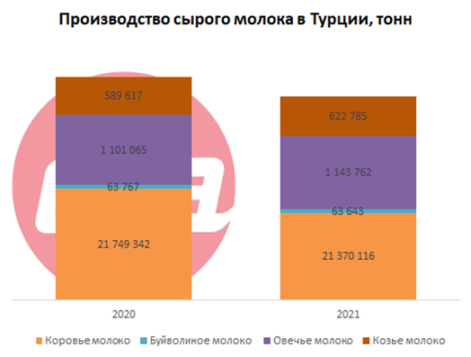 Производство молока в Турции тонны.png