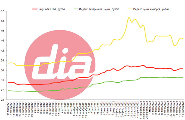Dairy Index DIA средневзвешенная цена на сырое молоко, индекс цены импорта.png