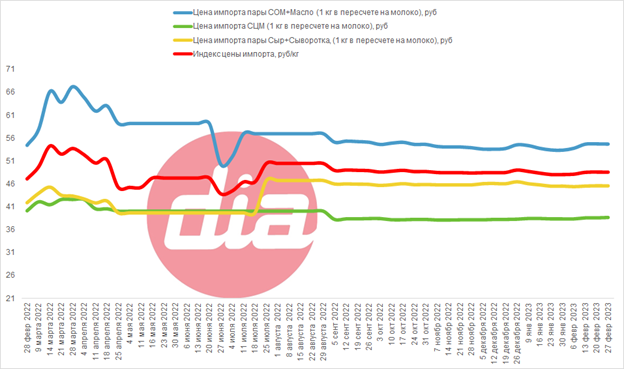Индекс цен на сырое молоко Dairy Index DIA цена импорта СОМ СЦМ масло сыр сыворотка.png Индекс цен на сырое молоко Dairy Index DIA цена импорта СОМ СЦМ масло сыр сыворотка.png