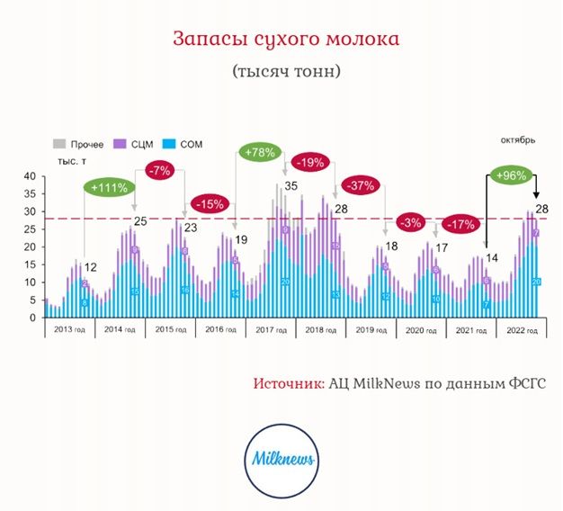 Производство молока РФ 6.jpg