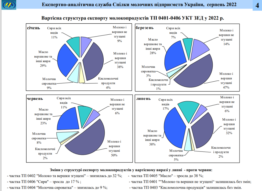 Доля сыра молока сливок сыворотки в стоимостной структуре экспорта Украина.png