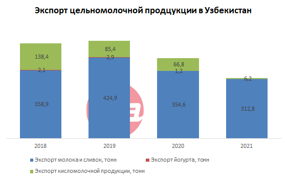 Экспорт цельномолочки.png Экспорт цельномолочки.png