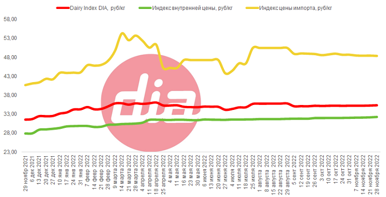 DairyIndex28.11.png