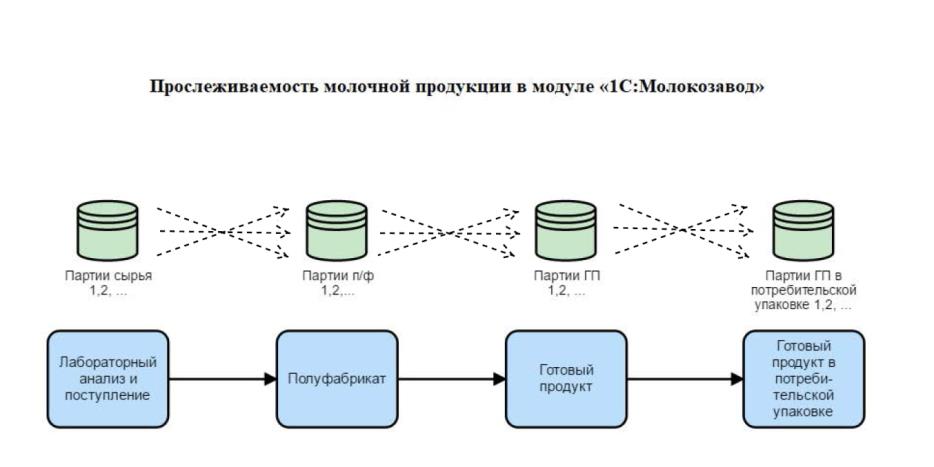 Прослеживаемость молочной продукции в модуле 1С молокозавод КомЛайн.jpg