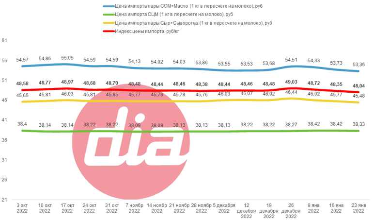 DairyIndex23.01.png DairyIndex23.01.png