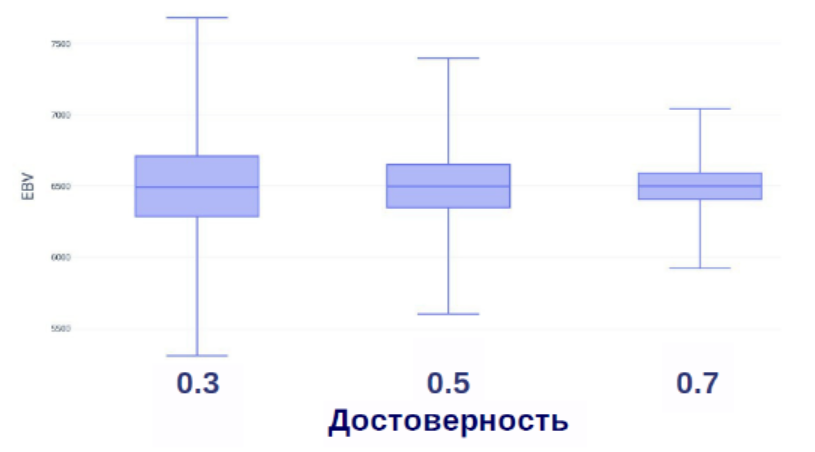 Распределение оценок племенной ценности в зависимости от достоверности.png