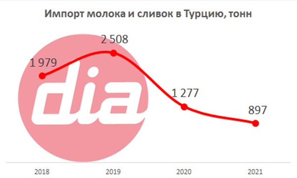 Импорт молока и сливок.png