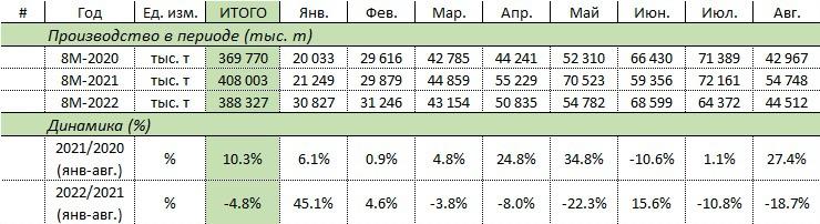 Росстат производство мороженого январь август 2022 динамика производства мороженого.jpeg