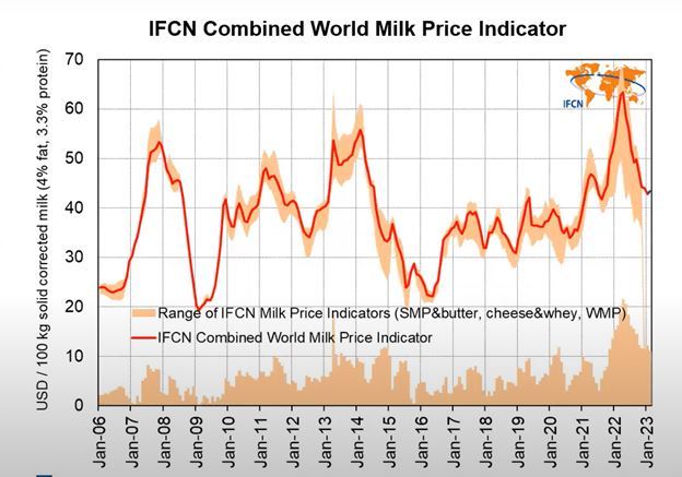 IFCN динамика мировых цен на сырое молоко IFCN Combined World Milk Price Indicator January 2023.jpg