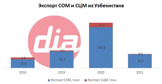 Экспорт СОМ.png Экспорт СОМ.png