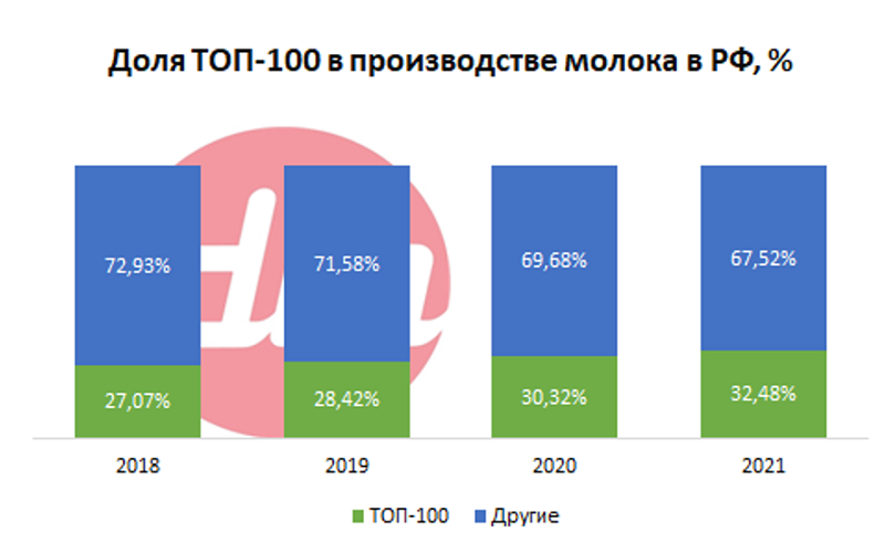 Центр Изучения Молочного рынка, рейтинг ТОП-100 Крупнейших производителей молока 12.png