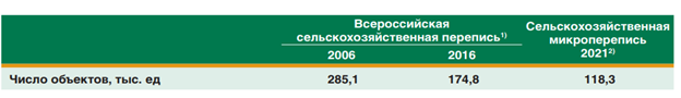 1 Всероссийская перепись количество сельскохозяйственных объектов.png