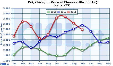 comparative_overview_prices_cheese_chicago_cheddar_oceania_eur.jpg