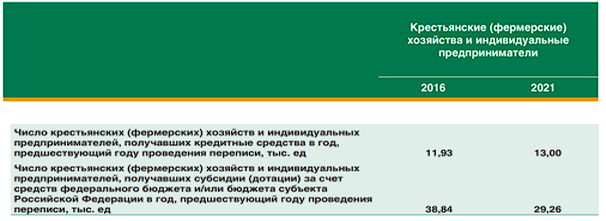 Число КФХ и ИП получающих кредитные средства и субсидии.png
