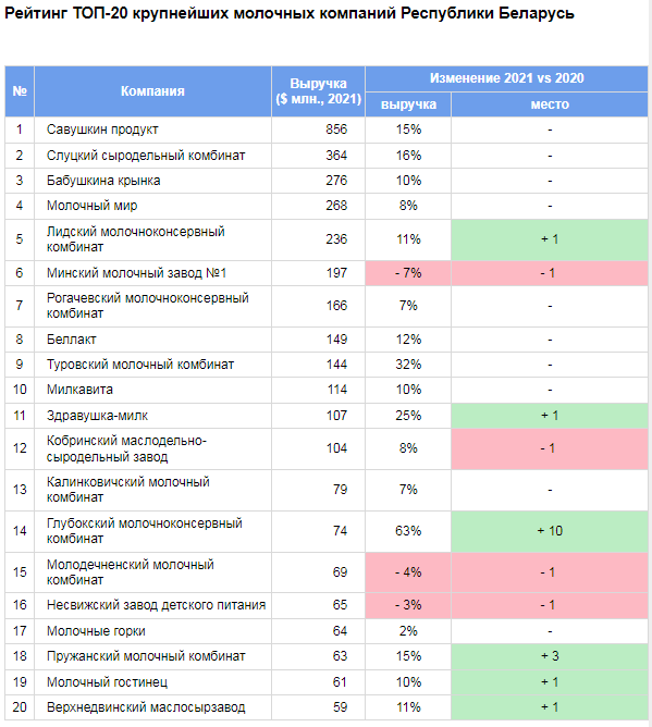 Рейтинг 20 крупнейших молочных компаний Республики Беларусь.png