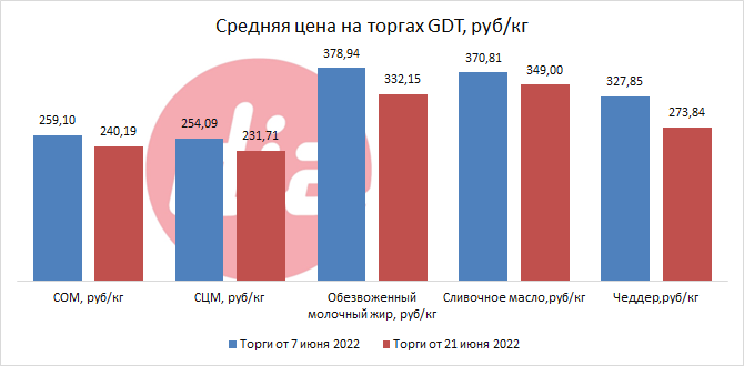 Торги GDT 21 июня, средняя цена на торгах в рублях.png Торги GDT 21 июня, средняя цена на торгах в рублях.png
