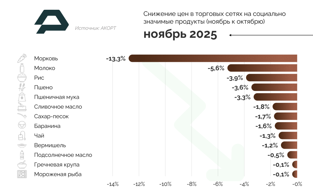 Снижение цен в торговых сетях на социально значимые продукты — ноябрь.png Снижение цен в торговых сетях на социально значимые продукты — ноябрь.png